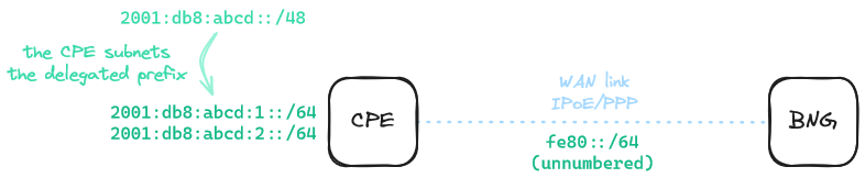 bng-framed-ipv6-route-unnumbered-delegated-prefix