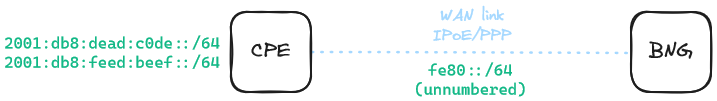 bng-framed-ipv6-route-unnumbered-ipv6-only