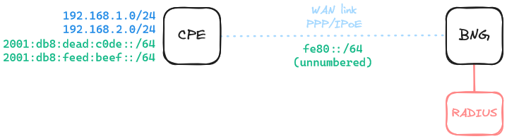 bng-framed-ipv6-route-unnumbered