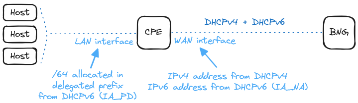 bng-ipv6-dualstack-arch-dhcpv6-ipoe
