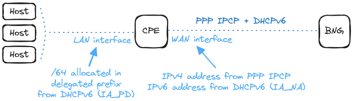 bng-ipv6-dualstack-arch-dhcpv6-ppp