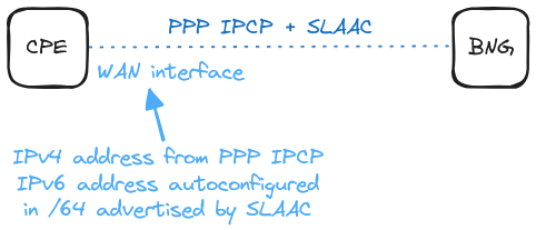 bng-ipv6-dualstack-arch-slaac-ppp