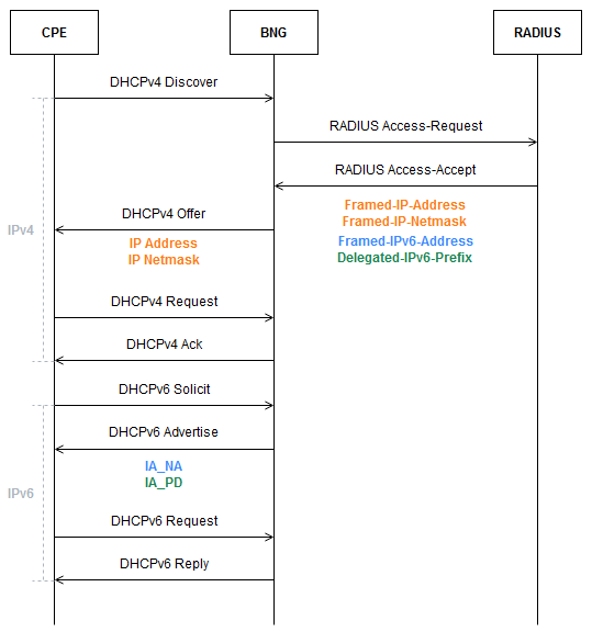 bng-ipv6-dualstack-radius-dhcpv6-ipoe