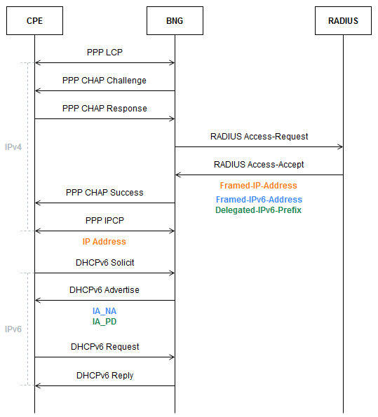 bng-ipv6-dualstack-radius-dhcpv6-ppp