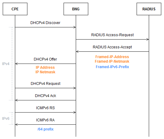 bng-ipv6-dualstack-radius-slaac-ipoe