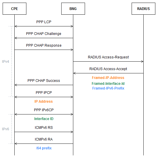 bng-ipv6-dualstack-radius-slaac-ppp