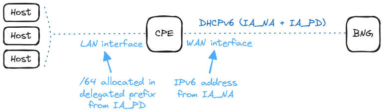 bng-ipv6-ipv6only-arch-dhcpv6