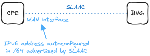 bng-ipv6-ipv6only-arch-slaac