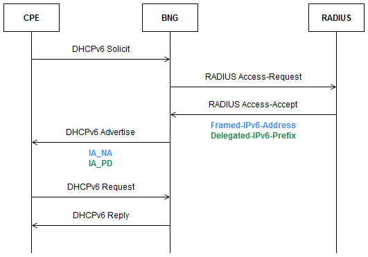 bng-ipv6-ipv6only-radius-dhcpv6-ipoe