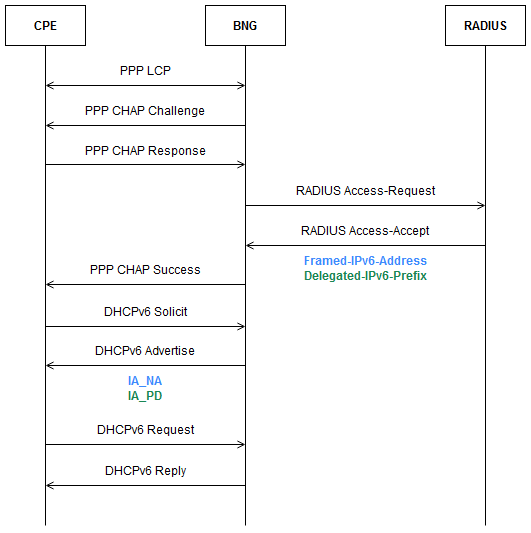 bng-ipv6-ipv6only-radius-dhcpv6-ppp