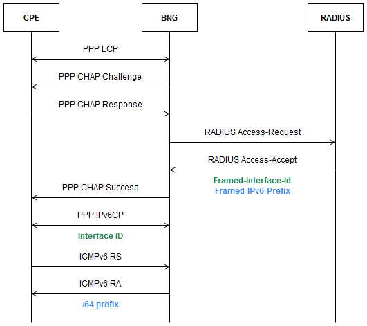bng-ipv6-ipv6only-radius-slaac-ppp