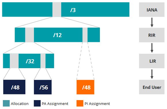 ipv6-ripe-gua-distribution