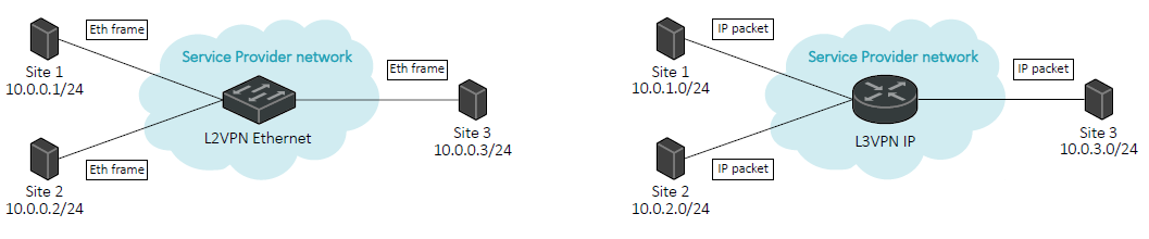 l2vpn-vs-l3vpn