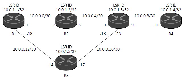 lab-mpls-ldp-ecmp