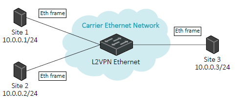 mef-l2vpn-ethernet