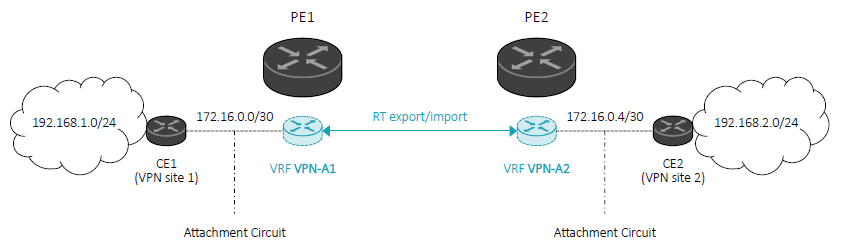 mpls-l3vpn-ac