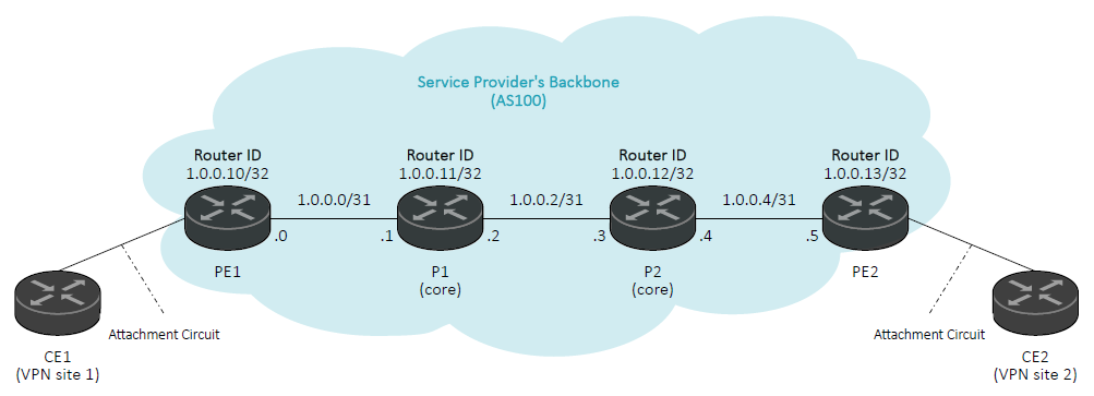 mpls-l3vpn-backbone