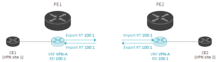 mpls-l3vpn-vrf-bis