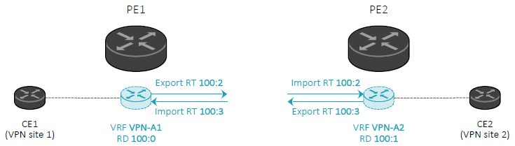 mpls-l3vpn-vrf