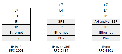 osi-l3vpn