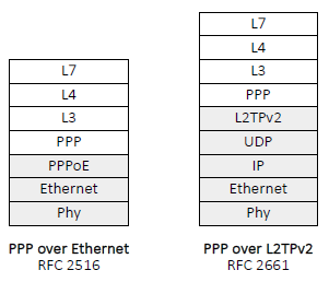 osi-vpdn