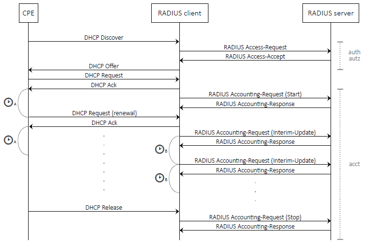 radius-sequence-dhcp