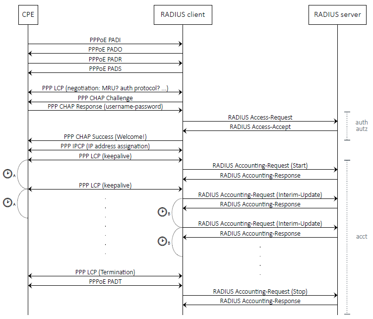 radius-sequence-ppp