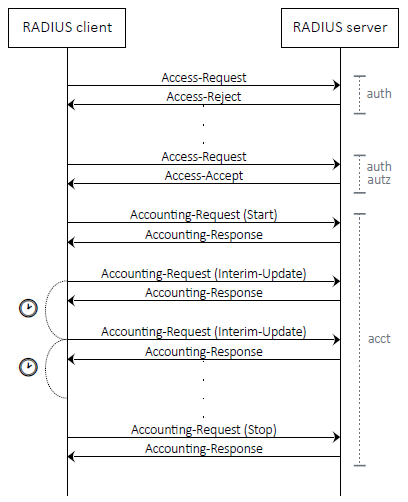 radius-sequence