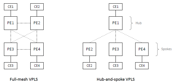 vpls-full-mesh-hub-and-spoke