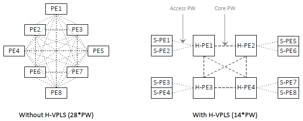 vpls-vs-hvpls