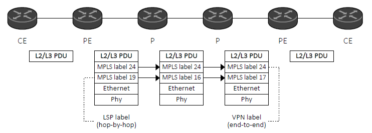 vpn-over-mpls